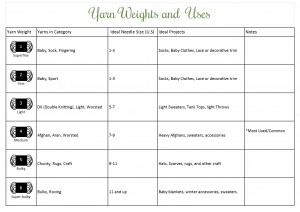 Yarn Weights and Ideal Projects Charts